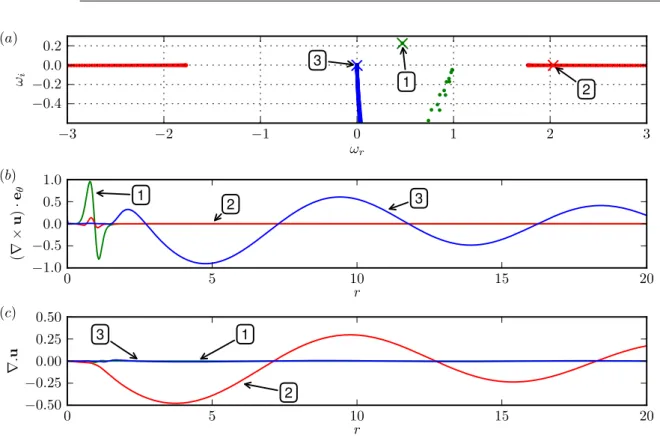 Figure 4: Temporal spectrum directly computed with the QR algorithm for the parallel base flow given by (15) for Re = 500, Ma = 0.4 and Pr = 1, and for waves number k = 1 and m = 1