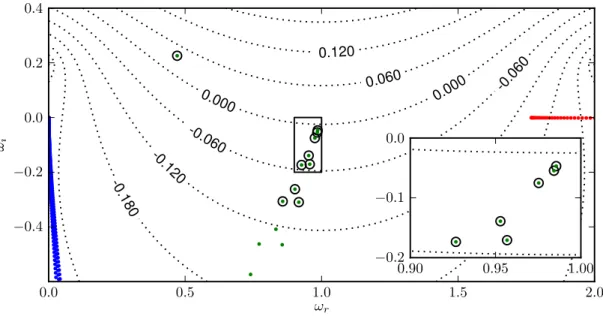 Figure 5: Application of the SR method to the computation of local modes of a compressible jet flow for the same parameter settings as in figure 4