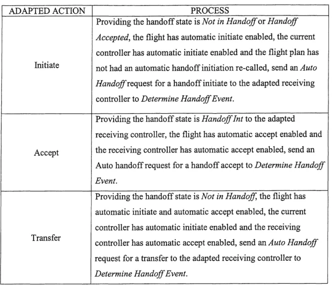 Table  2:  Handoff Actions