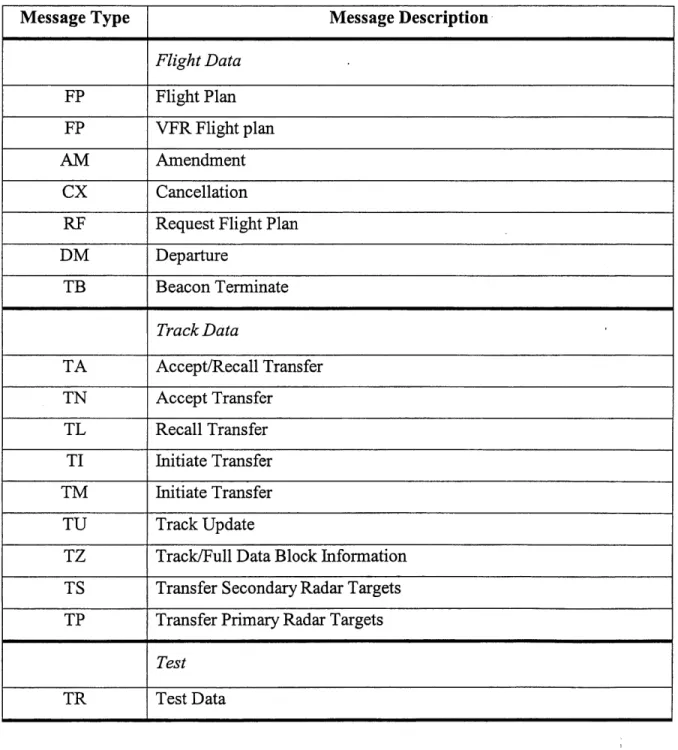 Table  3  lists  the message formats,  which supported  by the system.  (T  HL.R12)  Tables  3- 3-16  are the  error messages  associated with each  Handoff Command.