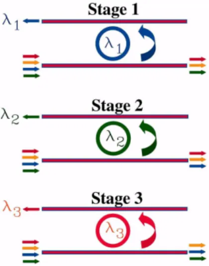 Fig.  1.  A  challenging  problem  in  current  WDM  networks.  The  flow  of  signals  through  a  reconfigurable optical add-drop multiplexer (OADM) before, during and after reconfiguration  is  shown  schematically