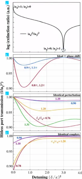 Fig.  5.  Closed  formed  solution  using  coupled  mode  theory.  a,  Power  in  ports  a 3   and  a 4   for  different  detunings