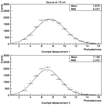 Figure 6: Two examples of PE distributions, measured at 10 cm, with no cuts applied. The mean and sigma of each data distribution appears on the plot