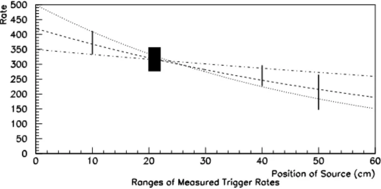 Figure 7: Ranges of rate measurements as a function of source position along the bar. Multiple measurements were made at 10, 20, 40 and 50 cm, and then through the 20 to 22 cm region.