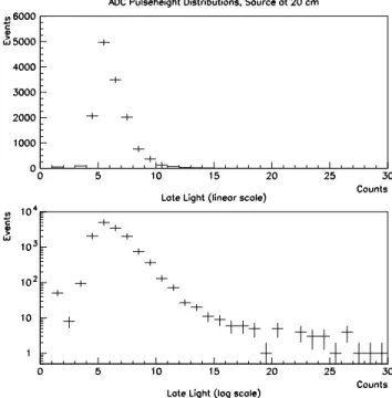 Figure 4: Late light distributions from a high statistics measurement at 20 cm used to study the ADC-pulseheight-to-PE Conversion