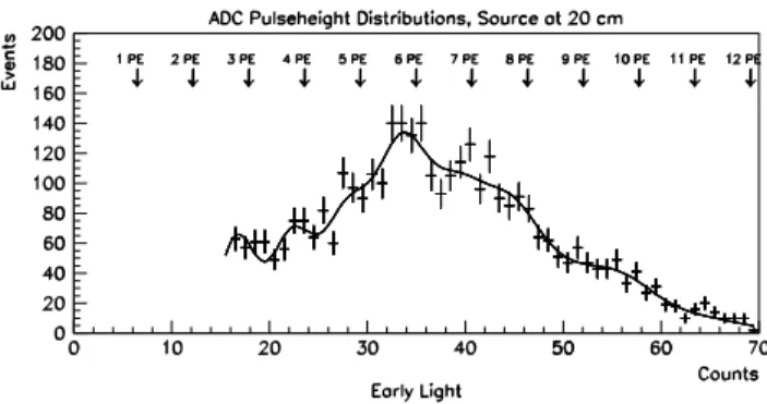 Figure 5: Early light distributions from a high statistics measurement at 20 cm used to study the ADC-pulseheight-to-PE Conversion