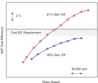 Fig. 17: A2P cost efficiency as a function of rotor speed  for two different generator efficiencies