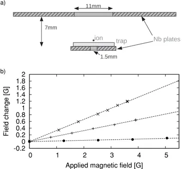 FIG. 2. (a) Two superconducting disks, one below and one above the trapped ion, stabilize the magnetic field in the ˆz direction