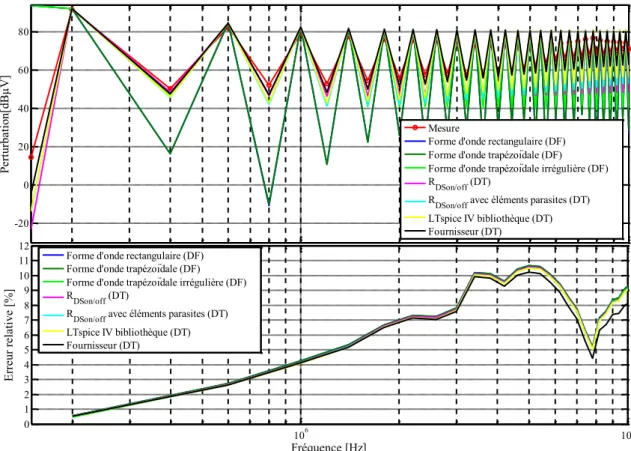 Figure 62 : Comparaison des spectres de perturbation pour l'ensemble des modèles CEM établis, entre  150kHz et 10MHz (DF : domaine fréquentiel – DT : domaine temporel)
