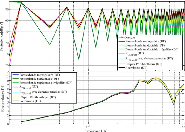 Figure 62 : Comparaison des spectres de perturbation pour l'ensemble des modèles CEM établis, entre  150kHz et 10MHz (DF : domaine fréquentiel – DT : domaine temporel)