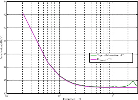 Figure 63 : Confrontation des enveloppes du modèle temporel R DSon/off  avec le modèle fréquentiel basé sur  source trapézoïdale