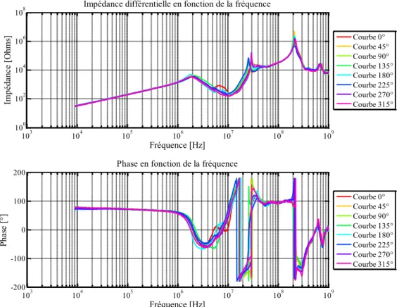 Figure 67 : Impédance et phase différentielles mesurées aux bornes du moteur à courant continu pour  différentes positions