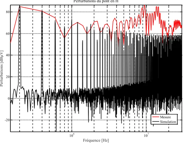 Figure 71 : Comparaison des spectres de perturbations simulé et mesuré du pont en H associé au moteur