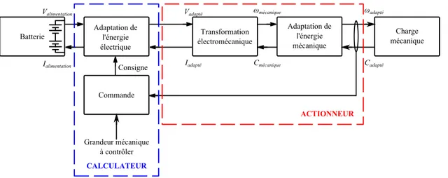 Figure 2 : Structure classique de la chaîne d'actionnement sous la gestion du calculateur