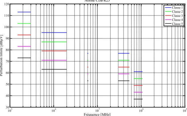 Figure 47 : Norme CISPR25 - Limites tolérées par bande de fréquences et par classes. 