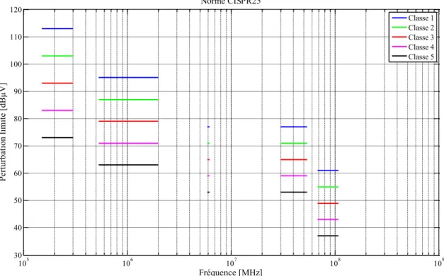 Figure 47 : Norme CISPR25 - Limites tolérées par bande de fréquences et par classes. 