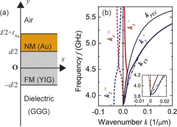 Figure 3.  Simulation of magnetization in a pseudo-infinite Au/YIG slab. (a) Simulation model for FEM  calculation