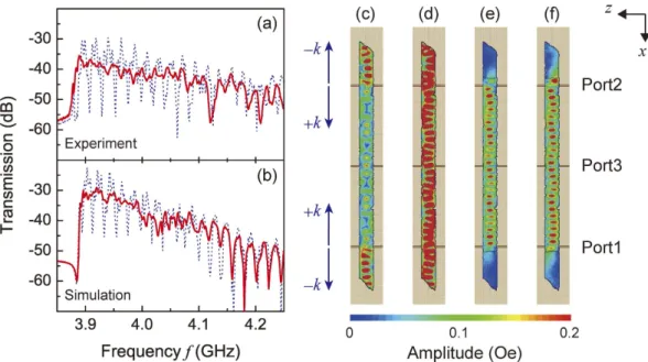 Figure 6.  Phase interference properties of FV SW interferometer. Amplitude of the superposed output  wave V pp  detected at port 3 versus the phase difference ξ between two injected waves, for YIG without Au (blue  triangles) and with an Au coating (red c