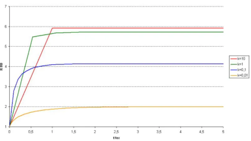 Figure 1.8  Évolution du rayon au cours du temps pour plusieurs coecients d'érosion