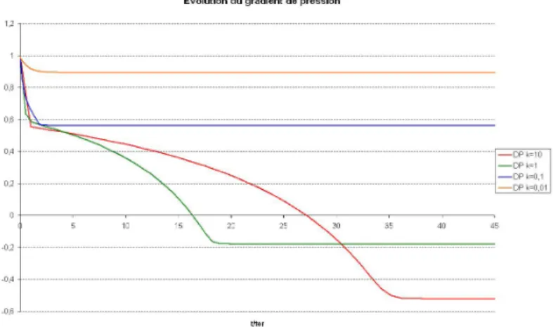 Figure 1.10  Évolution de la pression au cours du temps pour plusieurs coecients d'érosion