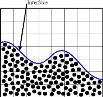 Figure 3.1  Schématisation de la méthode des marqueurs de volume MAC de Harlow et Welch