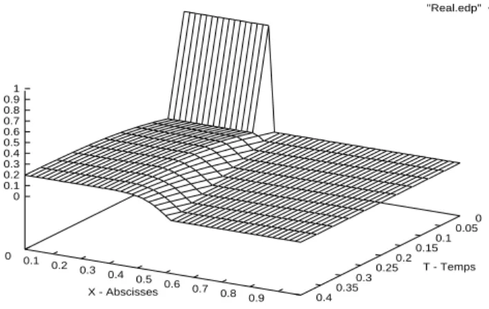 Figure 7.3: Convergence vers l’´etat stable µ = 0.2 Le second cas-test propos´e est: