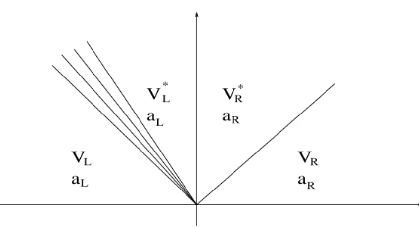 Figure 9.4: Probl`eme de Riemann pour le syst`eme non-conservatif.