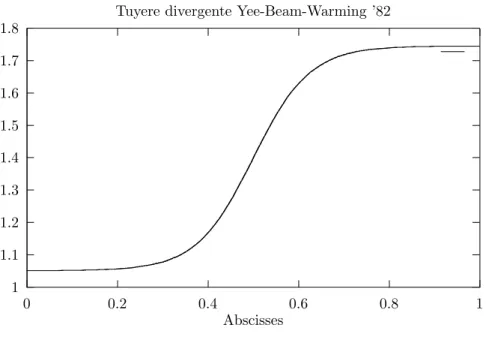 Figure 9.5: Variation de section pour la tuy`ere supersonique