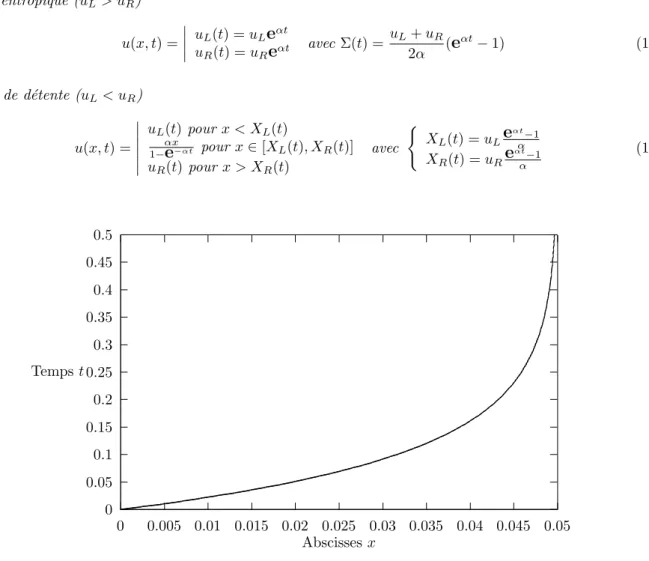 Figure 1.2: Trajectoire d’un choc amorti dans le plan (x, t)