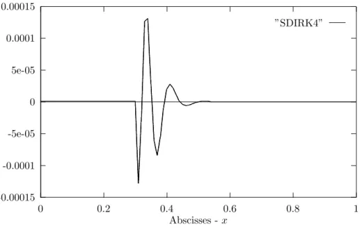 Figure 6.3: M´ethode d’ordre 4 - Second membre dissipatif: − 50u