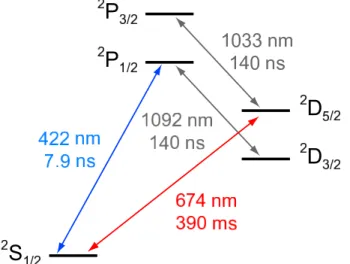 Fig. 5. Level diagram of 88 Sr + . Dopper cooling is performed on the 422 nm S 1/2 ↔ P 1/2