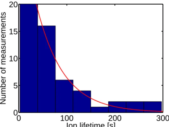 Fig. 6. Histogram of 59 ion lifetimes measured at room temperature with the Doppler cooling lasers on continuously