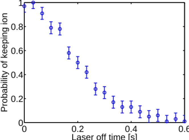 Fig. 7. Probability of keeping an ion as a function of the length of time that the Doppler cooling lasers are turned off, measured at room temperature