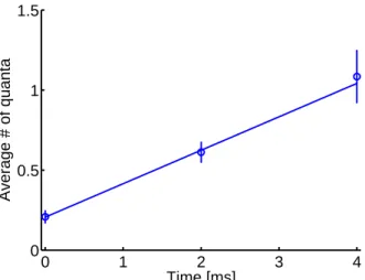Fig. 11. The average number of motional quanta in the axial mode as a function of wait time between sideband cooling and temperature measurement