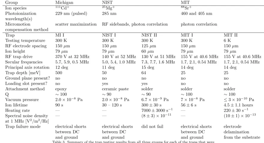 Table 3. Summary of the trap testing results from all three groups for each of the traps that were successfully used to trap ions at either room temperature or 6 K.