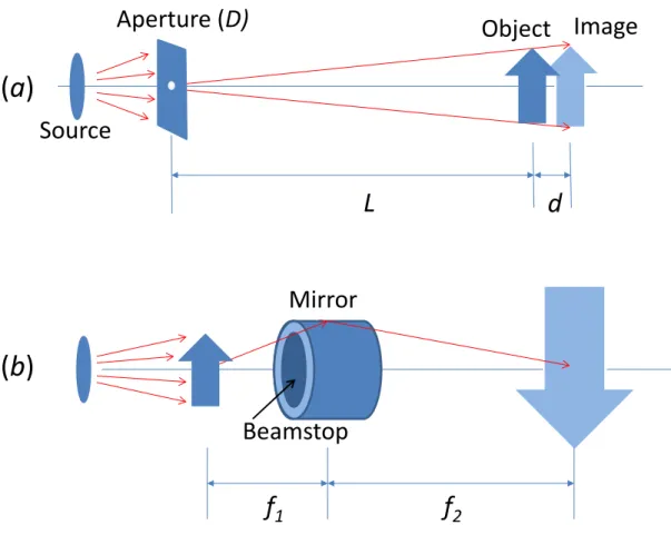 Figure  2.  Schematic  illustrations  of  neutron  imaging  instruments.  A  conventional  pinhole- pinhole-imaging  system  using  a  small  aperture  (a)  and  a  microscope,  equipped  with  axisymmetric  grazing-incidence mirrors (b)
