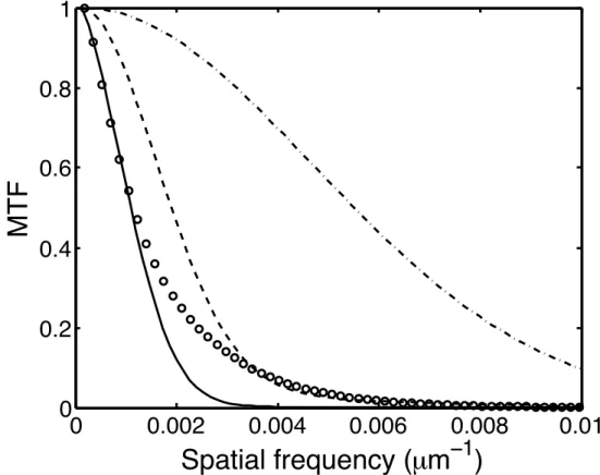Figure 3. MTF analysis using an image of the G0 sample. Open circles are computed by the  Fourier transform of the Gaussian-Lorentzian fit of the measured line-spread function (see Figure  1(c))
