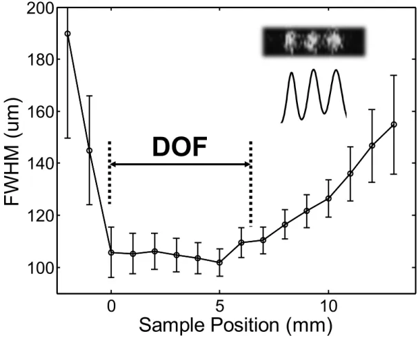 Figure 4. Depth of focus analysis. The inset shows the image of a group of three pinholes used  for the analysis, and the horizontal profile of the intensity