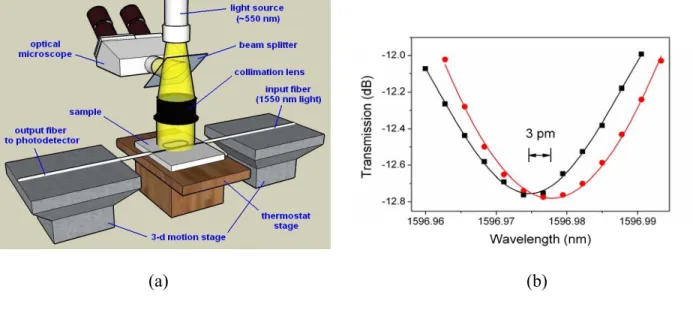 Fig. 4.  Photo-induced refractive index change as a function of exposure dose (λ = 550 nm) in an  as-deposited, unannealed resonator and in a resonator annealed at 130˚C for 3 hours 