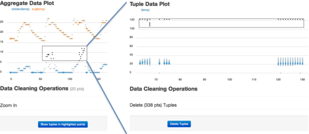 Figure 4: The user highlights several suspicious results in the left visualization and zooms in to view the raw tuple values.
