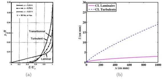Figure I.2 – Profils caractéristiques de vitesse moyenne longitudinale U (a) pour U ∞ ≃ 27 m.s − 1 (d’après Schlichting [103]) et évolutions théoriques de l’épaisseur de couche limite δ selon (Ox) (b) pour les couches limites laminaire et turbulente à U ∞ 