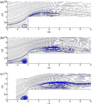 Figure I.5 – Lignes de courant 5 mettant en évidence les bulles de recirculation sur des marches mon- mon-tantes de hauteur h = 30 (a), 40 (b) et 50 mm (c) (d’après Largeau et al