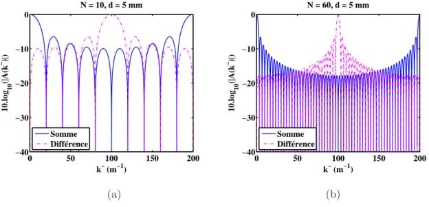 Figure III.2 – Module en dB de la fonction de réponse en nombre d’onde | A(˜ k) | pour un réseau linéaire de 10 capteurs (a) ou 60 capteurs (b) espacés de d = 5 mm.