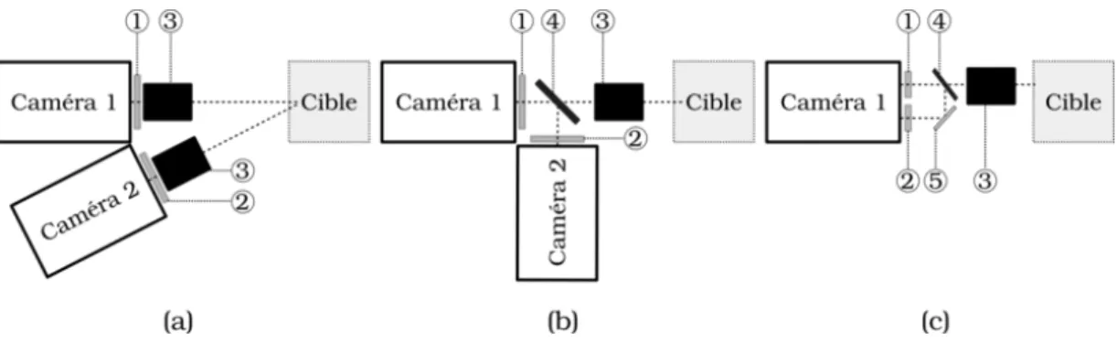 Figure 1.28 – Diff´ erentes possibilit´ es de montage pour l’obtention d’une sc` ene filtr´ ee ` a deux longueurs d’onde λ 1 et λ 2 (1 : filtre passe-bande centr´ e sur λ 1 , 2 : filtre passe-bande centr´ e sur λ 2 , 3 : objectif, 4 : miroir semi-transpare