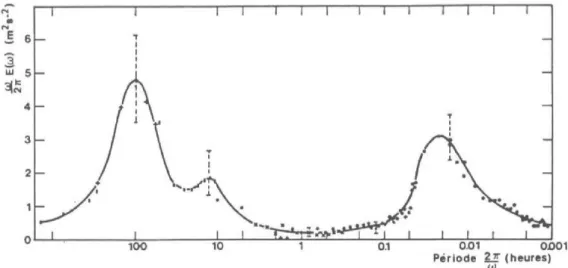Figure 1.1.9 – Exemple typique d’un spectre de la vitesse à l’altitude de 100 m (représentation pro- pro-portionnelle à l’énergie cinétique, densité spectrale multipliée par la fréquence), d’après van der Hoven (1957).