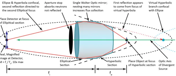 Figure 1. Schematic diagram of a Wolter type I optic composed of a confocal hyperboloid and ellipsoid