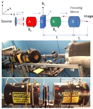 Figure 2. Layout sketch and two photographs of the WHIMS experiment. The beam travels left to  right along the positive z-direction