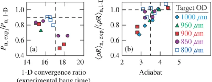 FIG. 4. Measured and 1D simulated neutron rates for α ¼ 3 . 7–3 . 8 implosions having an initial target outside diameter (OD) of (a) 804 μ m and (b) 1017 μ m