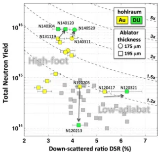 FIG. 4 (color online). Performance chart of layered DT im- im-plosion experiments with CH ablator capsules on the NIF up to N140520 with isocontours for yield amplification due to alpha particle deposition (dashed lines)