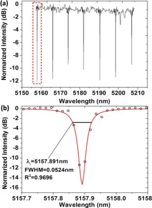 Fig. 4. (a) Mid-IR optical transmission spectrum of the As 2 Se 3 microdisk resonator measured using a wavelength sweeping method and (b) spectrum near the optical resonance at 5157.89 nm wavelength (the red box in a)